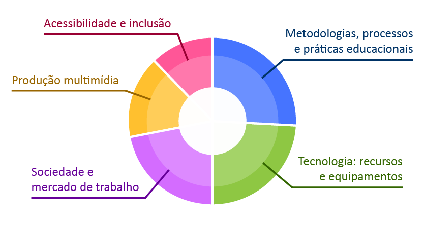 Áreas temáticas do curso